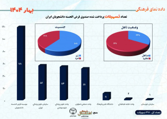 تعداد رویدادهای بازتاب داده شده سازمان ها ، مراکز و واحدهای استانی تابعه معاونت فرهنگی جهاددانشگاهی  تیر ۱۴۰۴