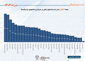 تعداد اخبار منتشر شده واحدهای استانی در خبرگزاری دانشجویان ایران(ایسنا) مرداد ۱۴۰۴