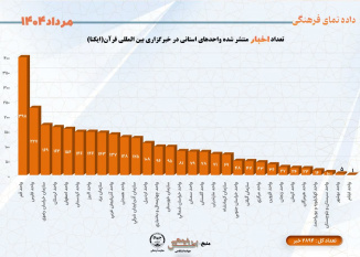 تعداد اخبار منتشر شده واحدهای استانی در خبرگزاری بین المللی قرآن(ایکنا) مرداد ۱۴۰۴
