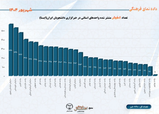 تعداد اخبار منتشر شده واحدهای استانی در خبرگزاری دانشجویان ایران(ایسنا) شهریور ۱۴۰۴