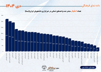 تعداد اخبار منتشر شده واحدهای استانی در خبرگزاری دانشجویان ایران(ایسنا)