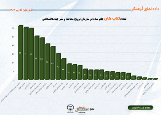 تعداد کتاب های چاپ شده در سازمان ترویج مطالعه و نشر جهاددانشگاهی