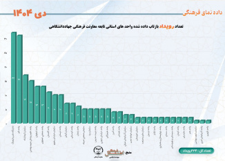 تعداد رویدادهای بازتاب داده شده واحدهای استانی تابعه معاونت فرهنگی جهاددانشگاهی