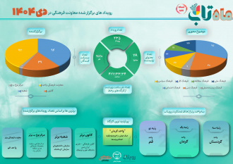 بررسی رویدادهای بازتاب داده شده سازمان ها، مراکز و واحدهای استانی تابعه معاونت فرهنگی جهاددانشگاهی