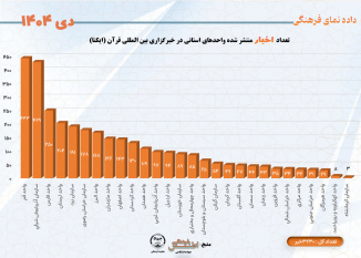 تعداد اخبار منتشر شده واحدهای استانی در خبرگزاری بین المللی قرآن(ایکنا)