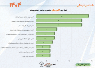 فعال ترین کانون های دانشجویی براساس برگزاری رویداد