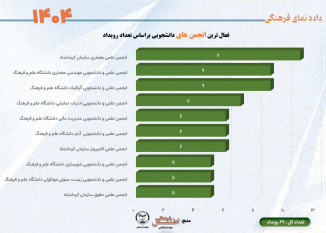 فعال ترین انجمن های دانشجویی براساس برگزاری رویداد