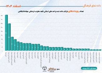 تعداد رویدادهای بازتاب داده شده واحدهای استانی تابعه معاونت فرهنگی جهاددانشگاهی